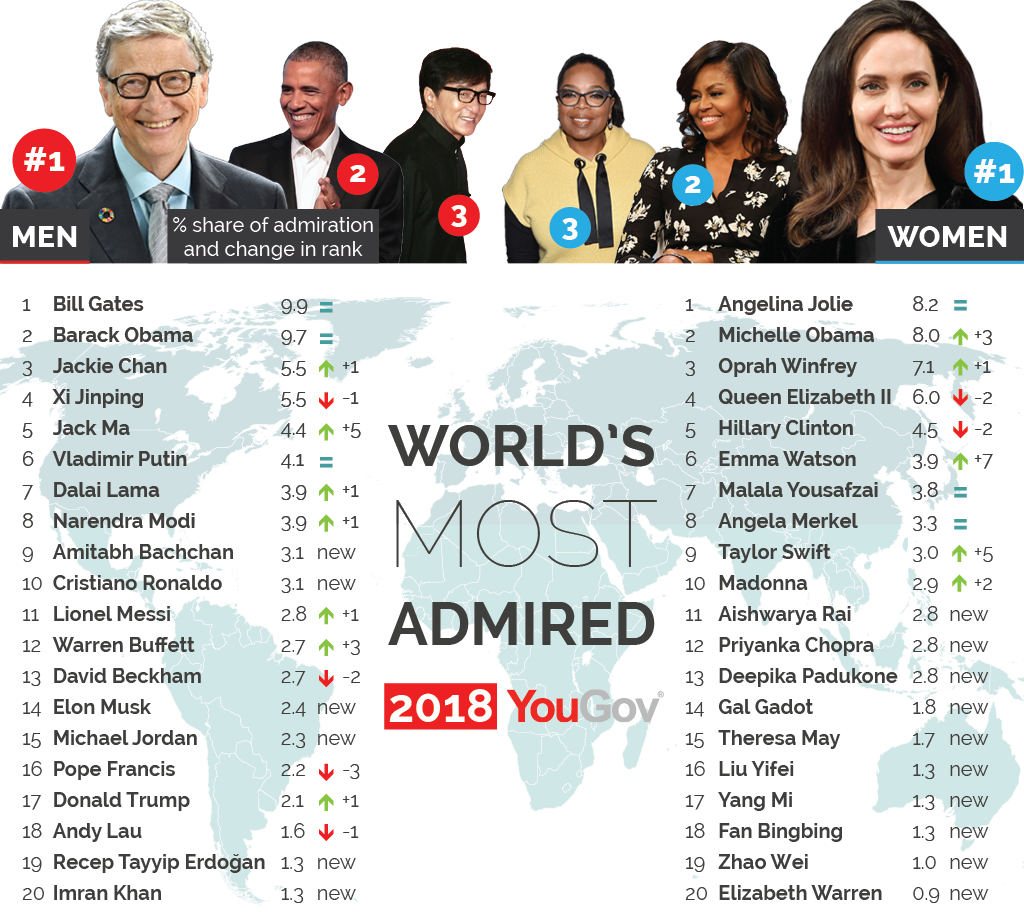 Sosok yang paling dikagumi di dunia tahun 2018